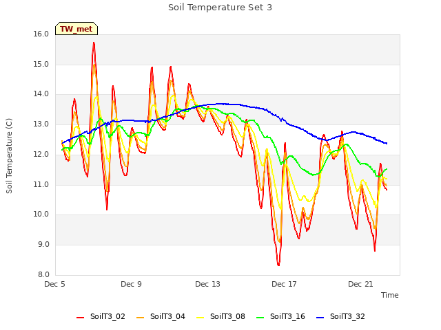 Explore the graph:Soil Temperature Set 3 in a new window