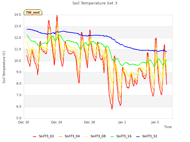 Explore the graph:Soil Temperature Set 3 in a new window