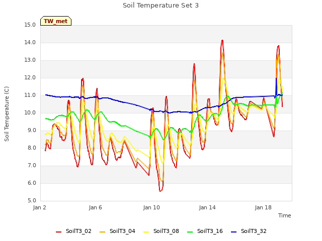 Explore the graph:Soil Temperature Set 3 in a new window