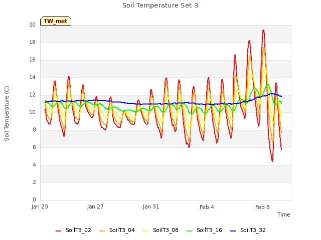 Explore the graph:Soil Temperature Set 3 in a new window