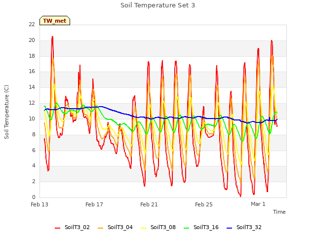 Explore the graph:Soil Temperature Set 3 in a new window