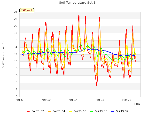 Explore the graph:Soil Temperature Set 3 in a new window