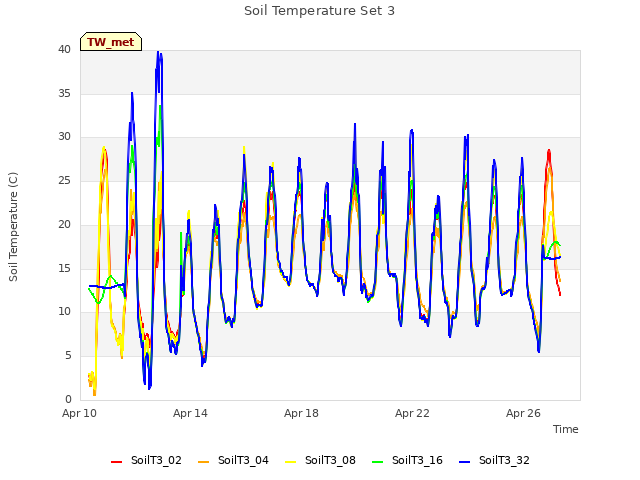 Explore the graph:Soil Temperature Set 3 in a new window