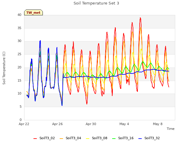 Explore the graph:Soil Temperature Set 3 in a new window