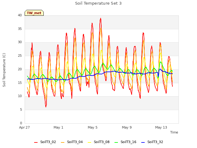 Explore the graph:Soil Temperature Set 3 in a new window