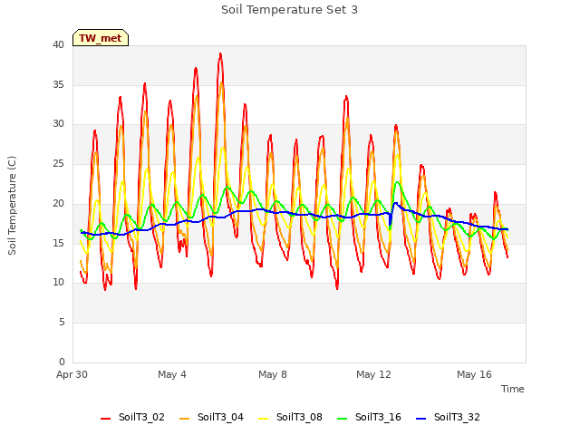 Explore the graph:Soil Temperature Set 3 in a new window