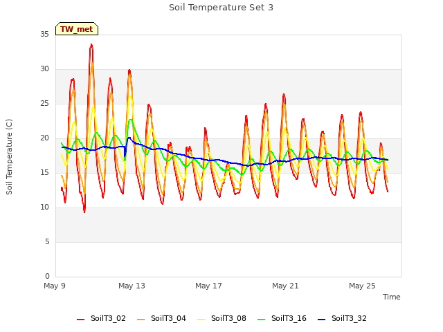 Explore the graph:Soil Temperature Set 3 in a new window