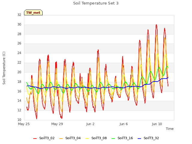Explore the graph:Soil Temperature Set 3 in a new window