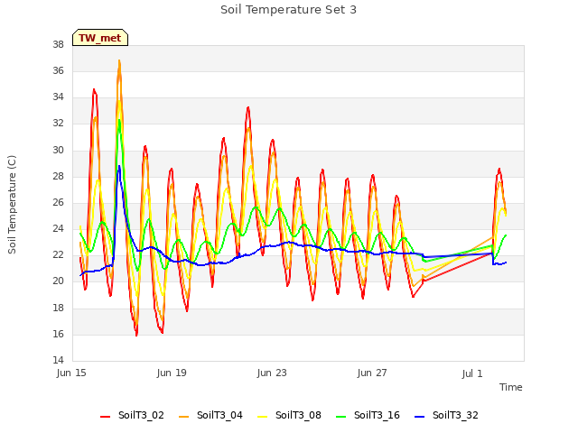 Explore the graph:Soil Temperature Set 3 in a new window