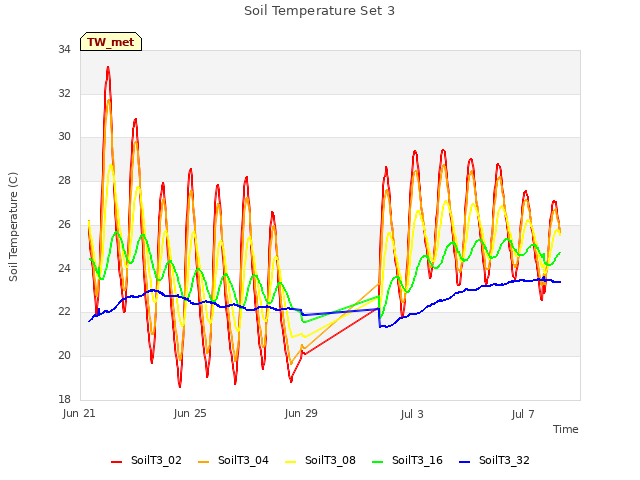 Explore the graph:Soil Temperature Set 3 in a new window