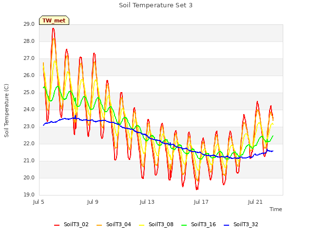 Explore the graph:Soil Temperature Set 3 in a new window