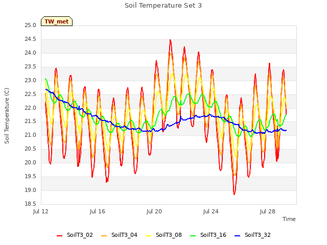 Explore the graph:Soil Temperature Set 3 in a new window