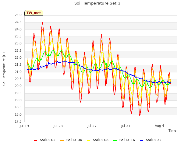 Explore the graph:Soil Temperature Set 3 in a new window