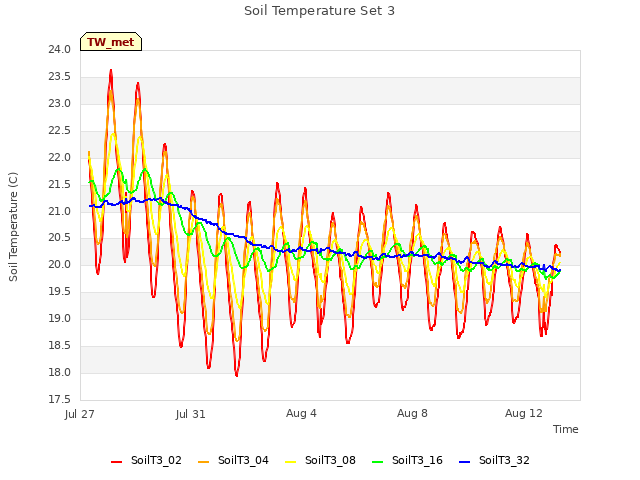 Explore the graph:Soil Temperature Set 3 in a new window