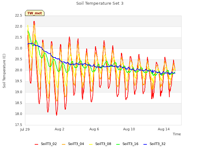 Explore the graph:Soil Temperature Set 3 in a new window