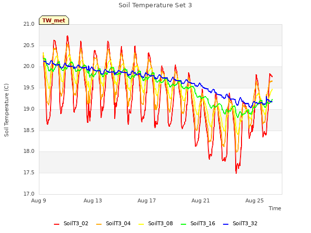 Explore the graph:Soil Temperature Set 3 in a new window