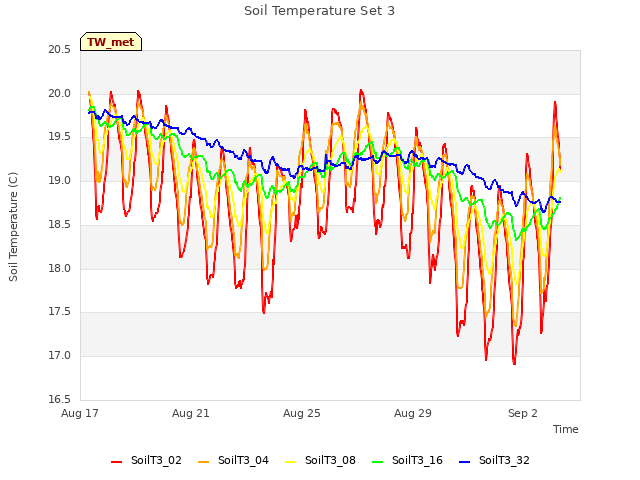 Explore the graph:Soil Temperature Set 3 in a new window