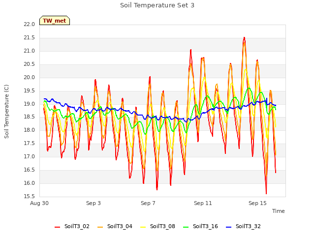 Explore the graph:Soil Temperature Set 3 in a new window