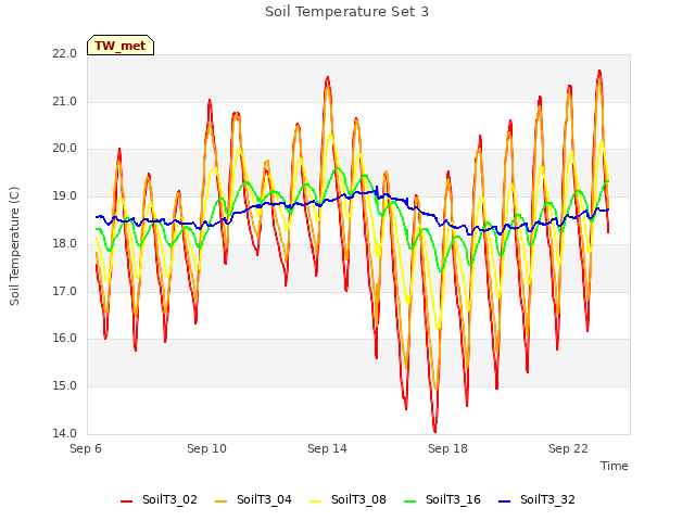 Explore the graph:Soil Temperature Set 3 in a new window