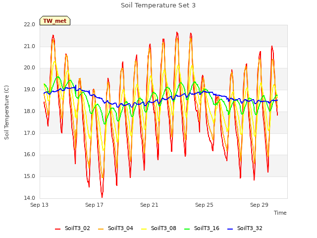 Explore the graph:Soil Temperature Set 3 in a new window