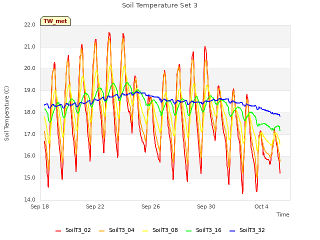 Explore the graph:Soil Temperature Set 3 in a new window