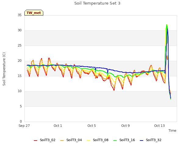 Explore the graph:Soil Temperature Set 3 in a new window