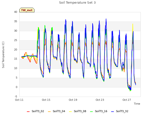 Explore the graph:Soil Temperature Set 3 in a new window