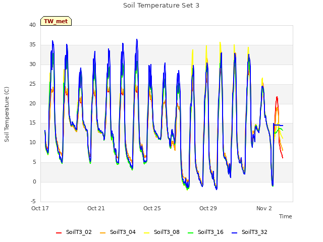 Explore the graph:Soil Temperature Set 3 in a new window