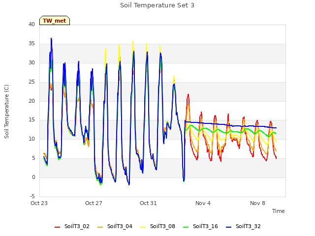 Explore the graph:Soil Temperature Set 3 in a new window