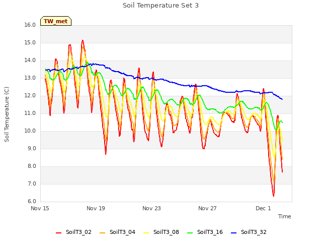 Explore the graph:Soil Temperature Set 3 in a new window