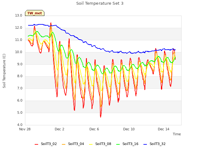 Explore the graph:Soil Temperature Set 3 in a new window