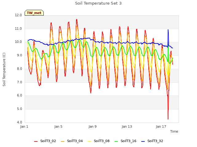 Explore the graph:Soil Temperature Set 3 in a new window
