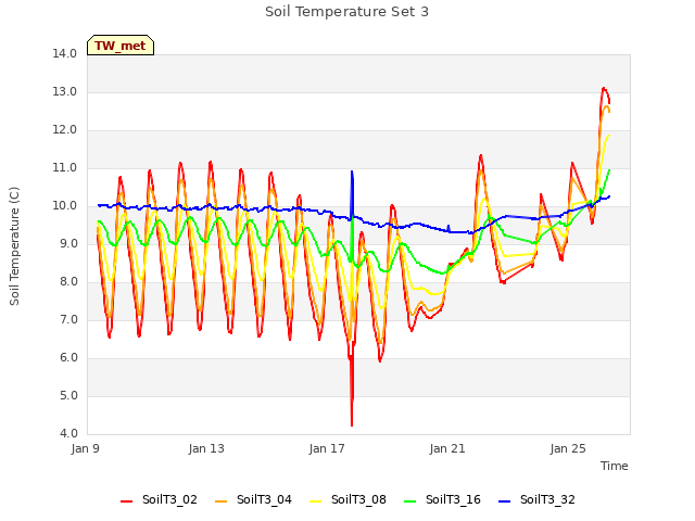 Explore the graph:Soil Temperature Set 3 in a new window