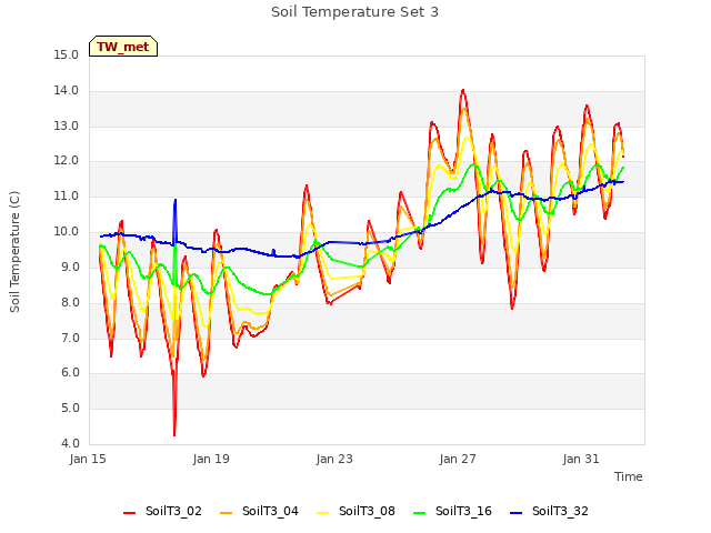 Explore the graph:Soil Temperature Set 3 in a new window