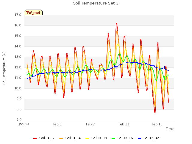 Explore the graph:Soil Temperature Set 3 in a new window