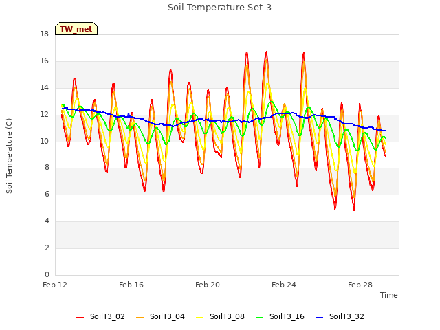Explore the graph:Soil Temperature Set 3 in a new window