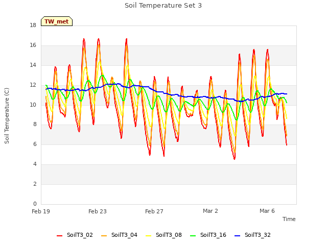 Explore the graph:Soil Temperature Set 3 in a new window