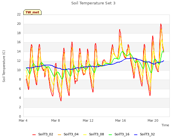 Explore the graph:Soil Temperature Set 3 in a new window