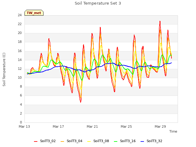 Explore the graph:Soil Temperature Set 3 in a new window