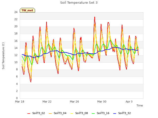 Explore the graph:Soil Temperature Set 3 in a new window