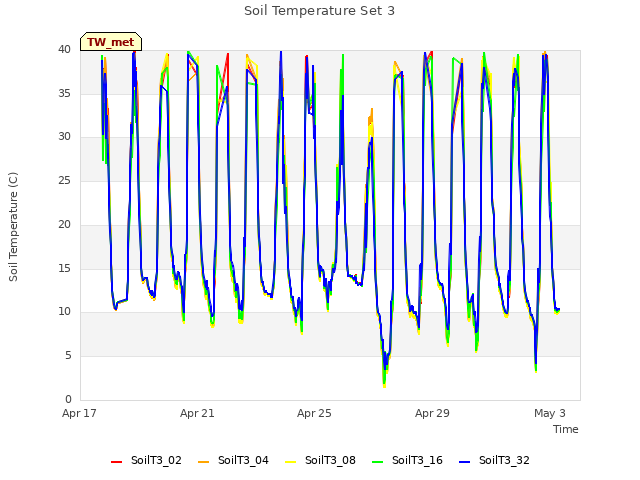Explore the graph:Soil Temperature Set 3 in a new window