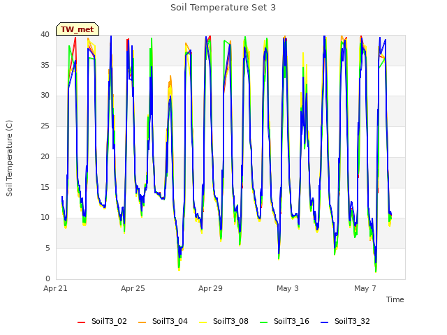 Explore the graph:Soil Temperature Set 3 in a new window