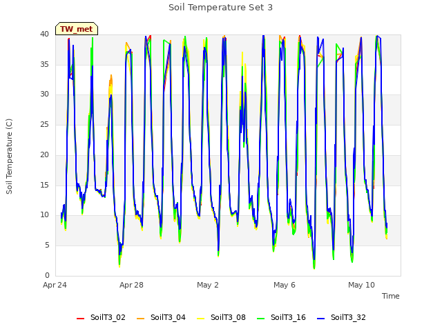 Explore the graph:Soil Temperature Set 3 in a new window