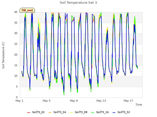 Explore the graph:Soil Temperature Set 3 in a new window