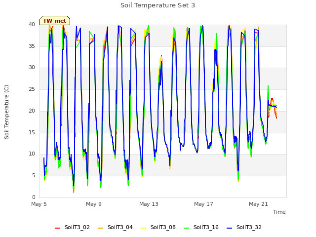 Explore the graph:Soil Temperature Set 3 in a new window