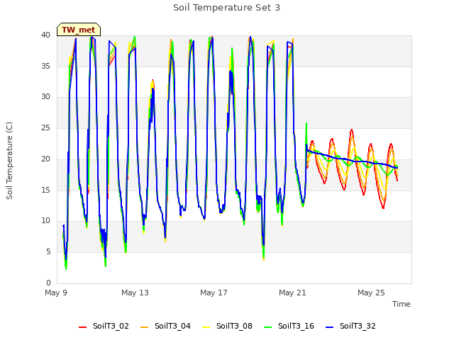 Explore the graph:Soil Temperature Set 3 in a new window
