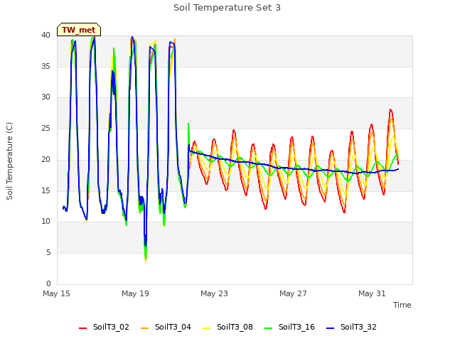 Explore the graph:Soil Temperature Set 3 in a new window