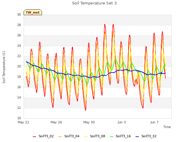 Explore the graph:Soil Temperature Set 3 in a new window