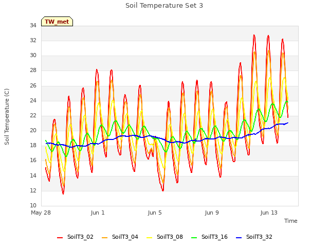 Explore the graph:Soil Temperature Set 3 in a new window