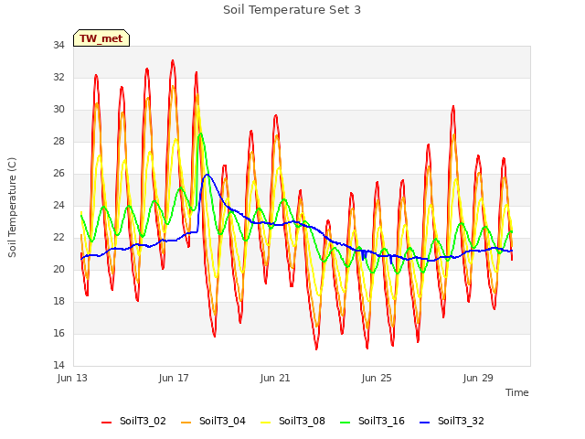 Explore the graph:Soil Temperature Set 3 in a new window